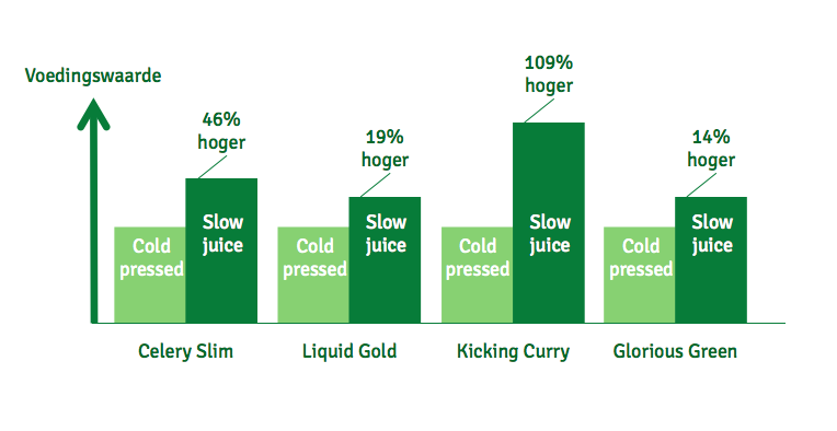 Resultaten details analyse slowjuice vs coldpress juice